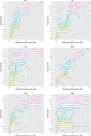 Figure 3: Ranking (performance comparison) of MSHH and CHeSC 2011 hyper-heuristicsfor each HyFlex problem domain based on the median results converted to the normalisedobjective values