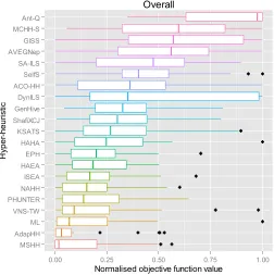 Figure 4: Ranking (performance comparison) of MSHH and CHeSC 2011 hyper-heuristicsin overall based on the median results converted to the normalised objective values