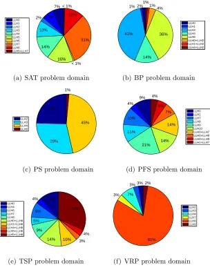Figure 5: Average percentage utilisation of single/combined low level heuristics over 10trials while solving a sample instance representing each problem domain.
