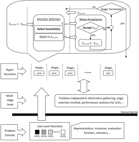 Figure 1: A multi-stage hyper-heuristic framework.