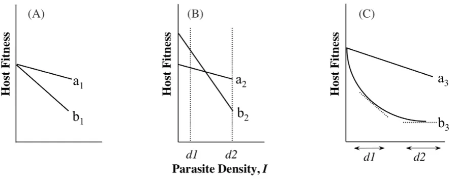 Figure 1. The importance of intercepts: point versus range tolerance. To understand differing interpretations of the evolutionary