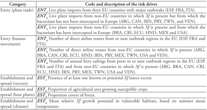table 1. Risk drivers used to assess overall Xylella fastidiosa invasion risk and their weights.