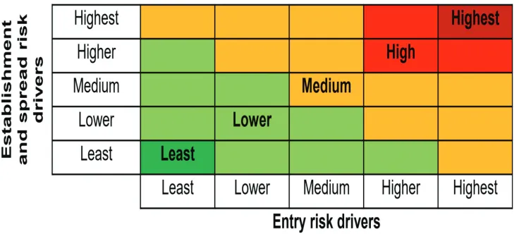 Figure 3. Martix for combining entry risk with establishment and spread risk to form an overall assess-ment of vulnerability to Xf invasion, based on Early et al