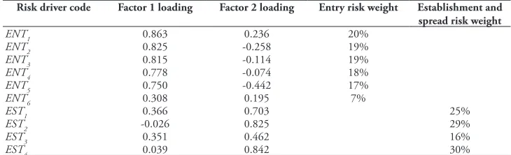 table 2. Rotated loadings of the risk drivers on two factor analysis axes, showing the contribution of each risk factor