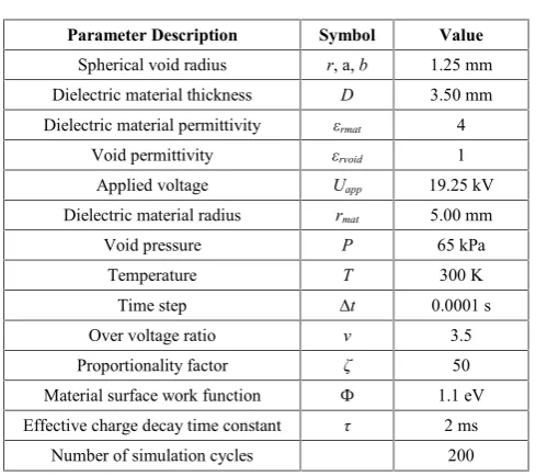 Figure 2.Electric field magnitude against time of sinusoidal applied voltage
