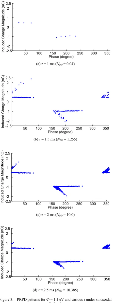 Figure 3.PRPD patterns for Ф = 1.1 eV and various τ under sinusoidalapplied voltage