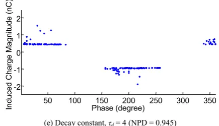 Figure 5.PRPD patterns for different decay constant under damped ACsinusoidal applied voltage