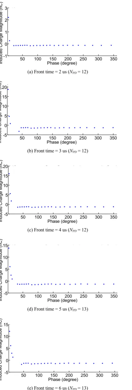 Figure 7.PRPD patterns under different front time of the impulse voltage