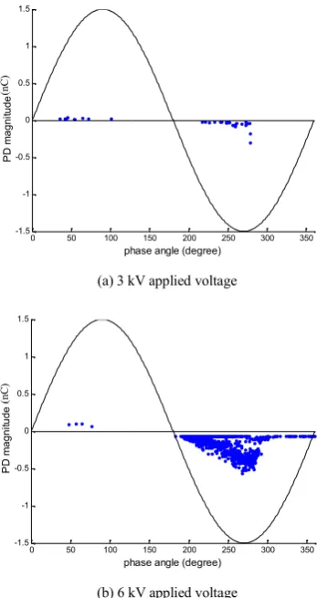 Figure 5.PRPD patterns of void discharge