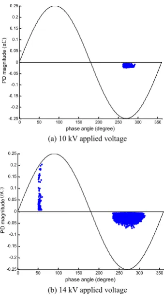 Figure 6. At one negative applied voltage cycle, many PDs canoccur because high electric field region is wide on the materialsurface