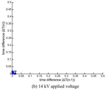 Figure 12. PSA time difference patterns of surface discharge
