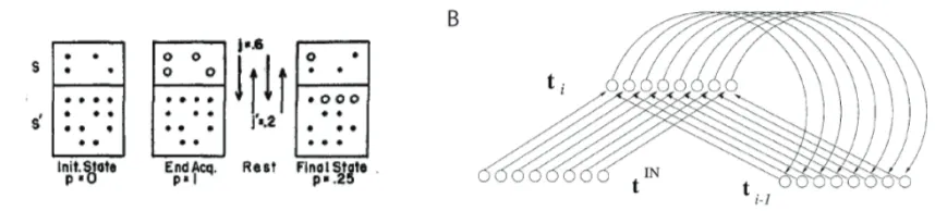 Figure 1. Illustrations of theoretical models of temporal context.  A) Estes’ (1955) Random fluctuation model, arguing that the time of an event is encoded by a set of active elements