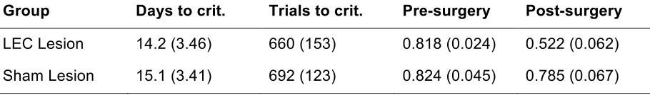 Table 1. Pre- and post-surgery performance for LEC and sham lesion groups. Pre- and post-surgery performance columns indicate performance accuracy