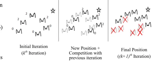 Fig. 2: The illustration of tournament in EPSO algorithm 