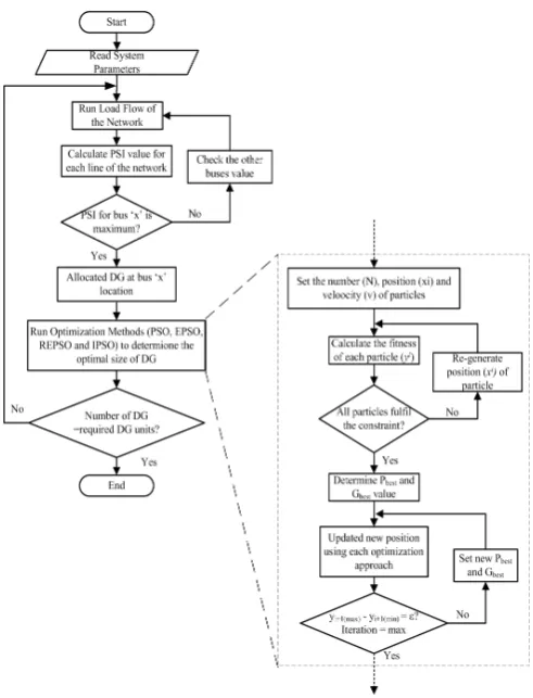 Table 1: The example of REPSO algorithm process in finding the maximum fitness function 
