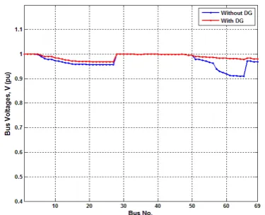 Fig. 8. Effect of DG on System Voltage Profile of 12-Bus system 
