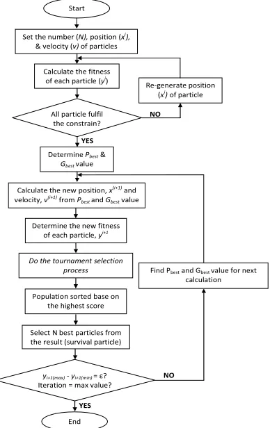 Figure 2: Rank Evolutionary Particle Swarm Optimization (REPSO) Concept 