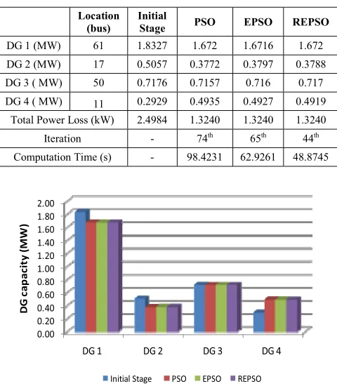 TABLE II THE PERFORMANCE OF PSO, EPSO AND REPSO FOR 69 BUS SYSTEMS 
