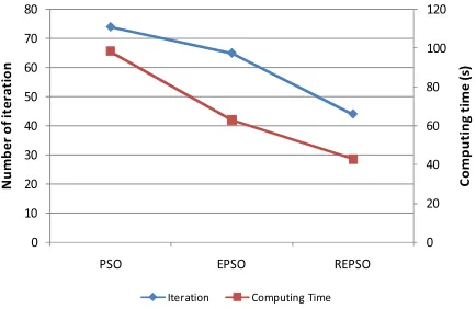 Figure 5: Total DG Generated Power verses Total Power Losses  