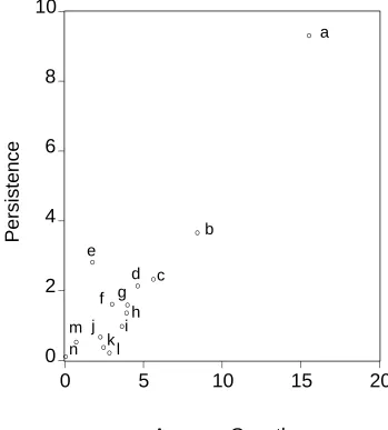 Figure 1: Persistence and average annual growth rate