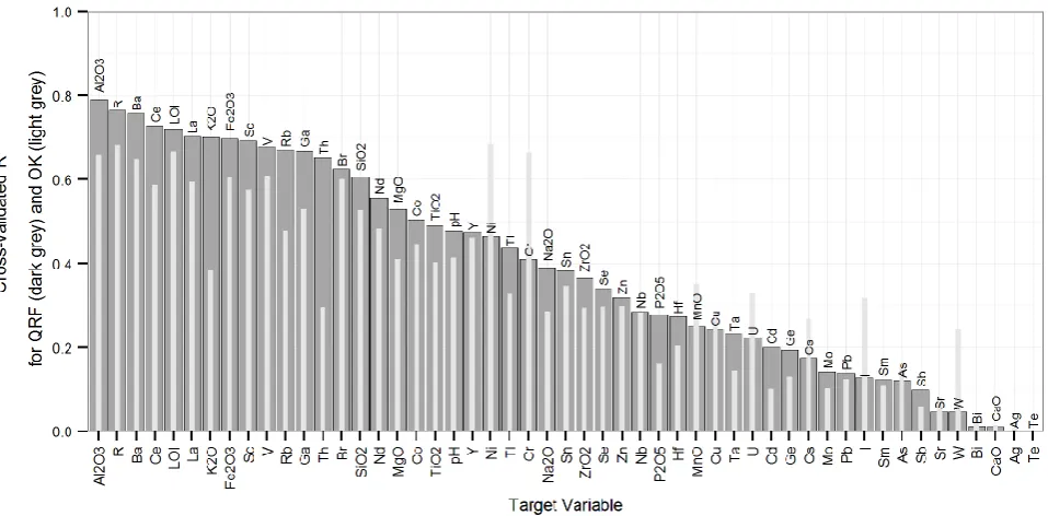 Fig. 2. Cross-validated R2 values for comparison of quantile regression forest (QRF) model quality between each element (and R, LOI and pH)