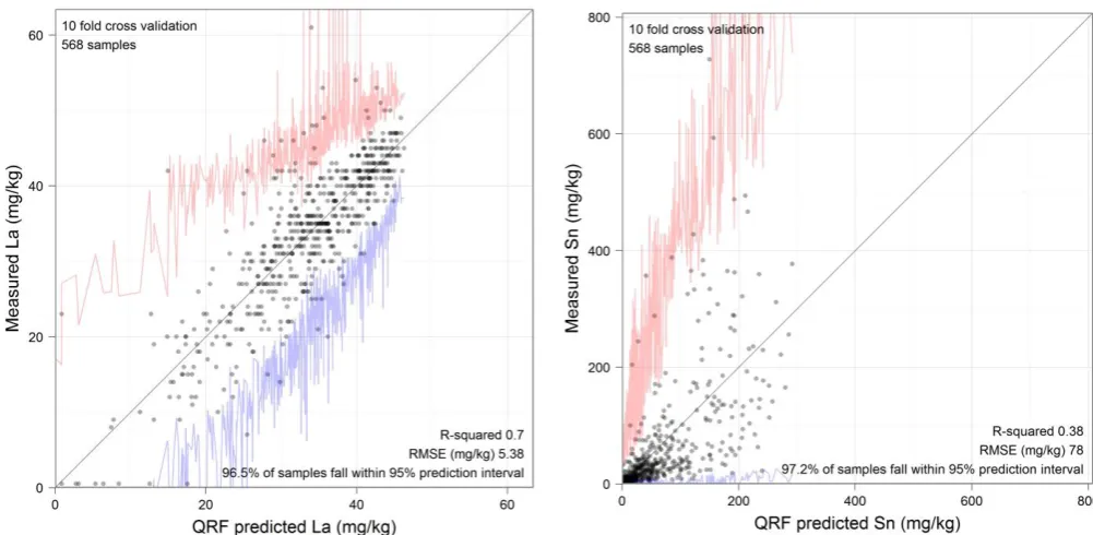 Fig. 3. Quantile regression forest predicted concentration vs measured concentration scatter plots for La and Sn