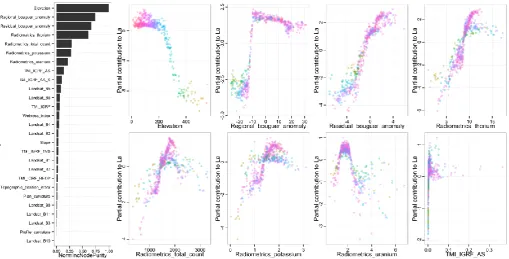Fig. 8. Variable importance plot and top eight most important partial dependence plots for La, with points coloured according to elevation (the most important predictor)