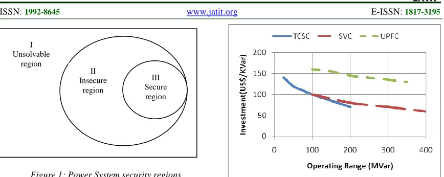 Figure 1: Power System security regions PROBLEM FORMULATION  