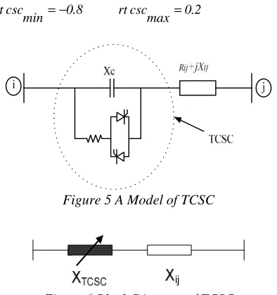 Figure 5 A Model of TCSC  