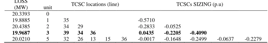 Table V: Results of Location and Sizing of TCSCs when Qd26 = 20MVar Using EP Technique