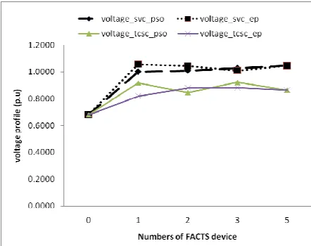 Figure 5. Results of voltage profile improvement when Qd26=30MVar  