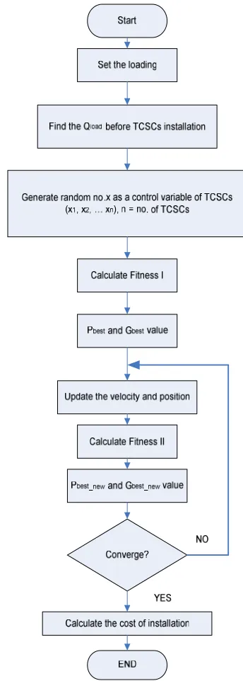 Fig. 2. Flowchart of Particle Swarm Optimization (PSO) algorithm  for TCSC parameters