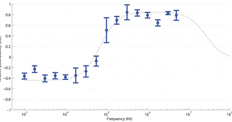 Figure 5.  Typical DEP spectra for K562 cell population (cell concentration 1x107 cells per ml, electrical field 10 Vp-p, KCl conductive medium 10 mS/m)