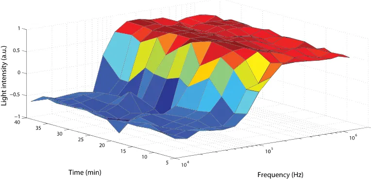 Figure 6.  Preliminary 3D DEP spectra of K562 cells over 40 minutes, showing gradual changes in DEP profile over time  