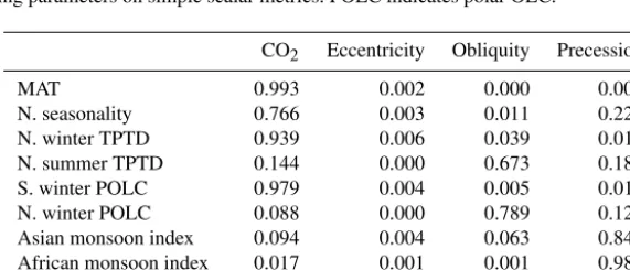 Table 4. Total effects of forcing parameters on simple scalar metrics. POLC indicates polar OLC.