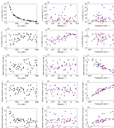 Figure 6. Correlation between three forcing factors (COmetrics (southern winter polar OLC, northern winter polar OLC, Asian monsoon index, African monsoon index and the S
