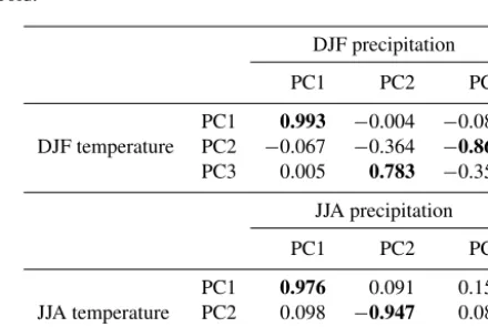 Table 5. R correlation values for PC scores for temperature andprecipitation in DJF and JJA