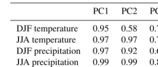 Table 3. R2 correlation between PC scores from SVD and PCscores emulated with the linear models.