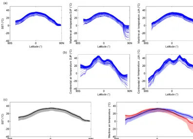 Figure 3. (a)maritime surface air temperature in DJF and JJA. Full ensemble distributions of mean latitude values of global annual mean sea surface temperature (SST), with mean latitude (b) Mean latitude continental surface air temperature in DJF and JJA