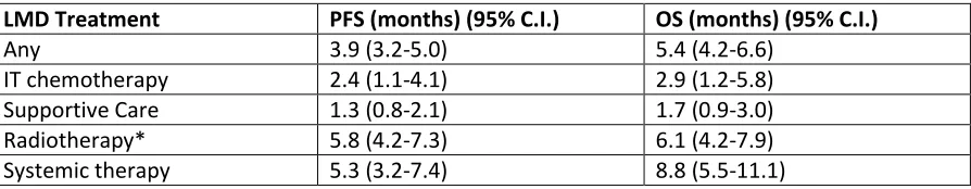 Table 3. Survival outcomes (median PFS and OS) in all patients and by treatment group