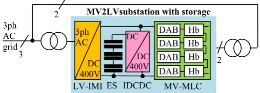 Fig. 1. The block diagram of the lab demonstrator design and built to demonstrate the concept of solid state substation with embedded storage 
