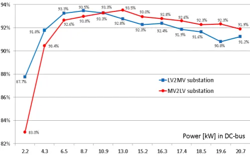 Fig. 13. flows from the MV side to the LV side (MV2LV) and viceversa (LV2MV). Efficiency curves of the solid state substation when the active power The power flow (x-axis) was measured in the 400V interconnecting dc-bus  