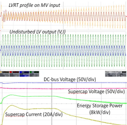 Fig. 15. Operation of the Solid state Substation with embedded storage during a standard profile of a low voltage ride through fault on the MV port: a) MV voltage and current; b) LV voltage and current; c) operation of the supercapacitor subsystem