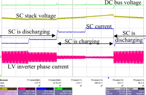Fig. 16. converter: a) DC-bus voltage; b) Supercapacitor stack voltage; c) Operation of the Energy Storage Subsystem and the LV Interleaved Supercapacitor current; d) LV inverter grid currents