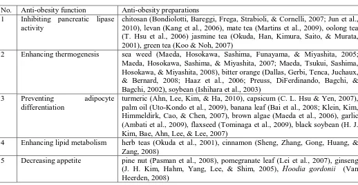 Table 1. Different functions of anti-obesity medicinal plants in humans  Anti-obesity function 