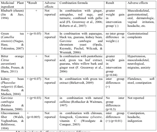 Table 2 - Comparison between safety and efficacy of single and mixed medicinal plant anti-obesity preparations  
