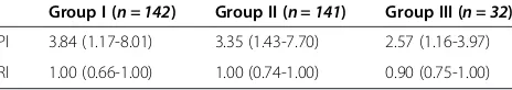 Table 2 Comparison of the average (min-max) pulsatility(PI) and resistance (RI) indices in the uterine arteriesbetween groups (I + II) and III