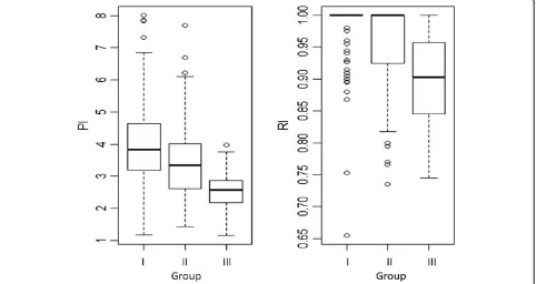 Figure 3 The boxplot of the pulsatility (PI) and resistance (RI) indices for the patients in groups I + II (n = 283) and III (n = 32)
