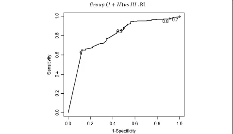 Figure 6 The receiver-operator characteristic (ROC) curve for the different values of the resistance index concerning the discriminationbetween groups (I + II) and III
