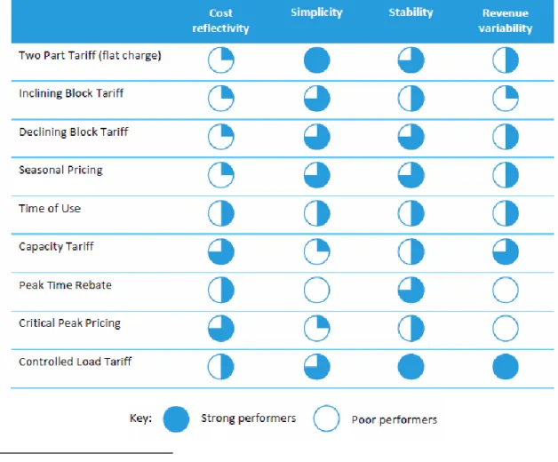 Figure 1: Deloitte evaluation of network tariffs  25